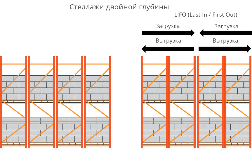 Стеллажи двойной глубины Стеллажи двойной глубины